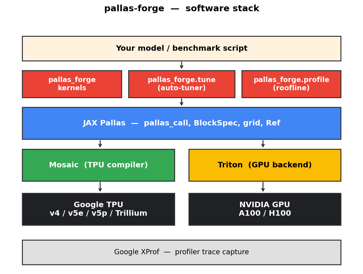 Pallas-Forge